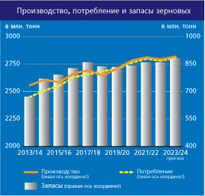 Прогнозы ФАО по рынку зерна: потребление и торговля растут