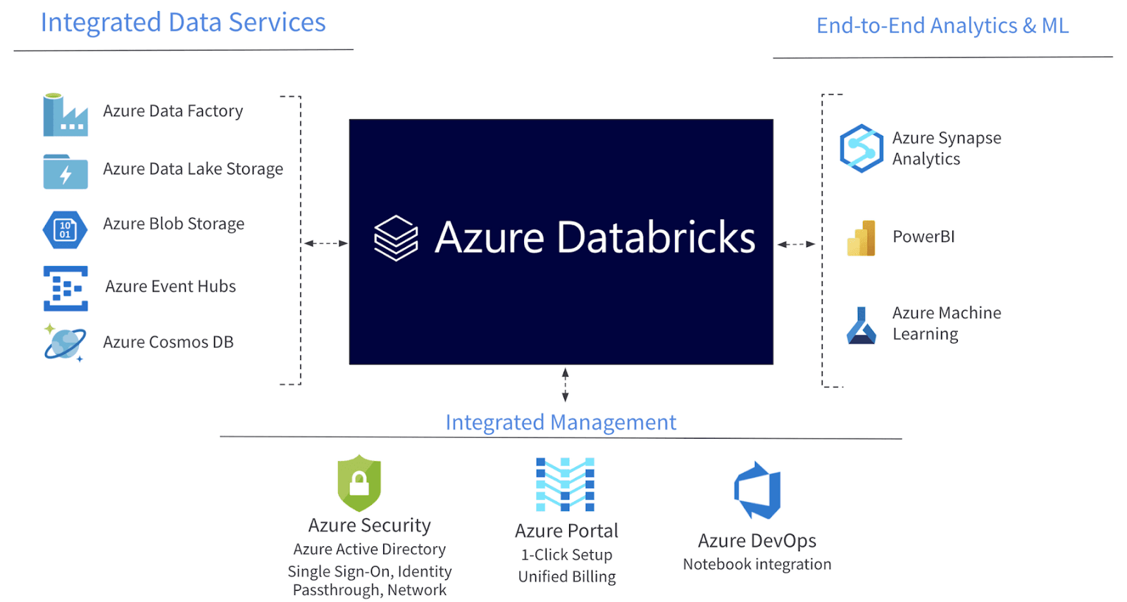 Azure Databricks: Spark in the Azure Cloud