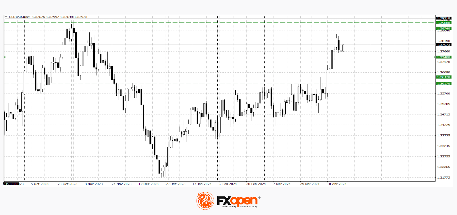 Commodity Currencies at Strategic Levels. What Can Affect a Breakdown Downwards?