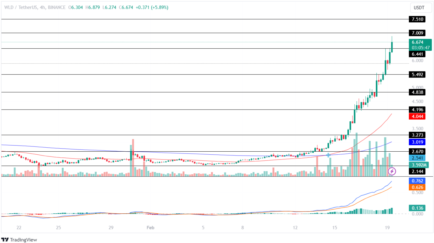 Worldcoin Price Analysis