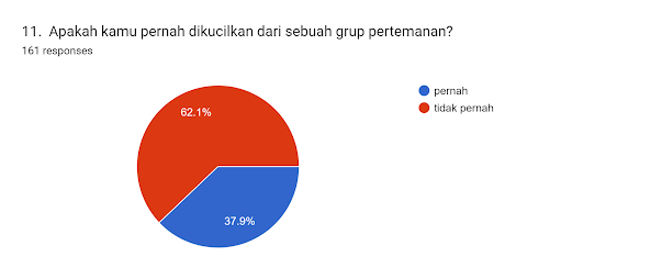 Forms response chart. Question title: 11. 
Apakah kamu pernah dikucilkan dari sebuah grup pertemanan?
. Number of responses: 161 responses.