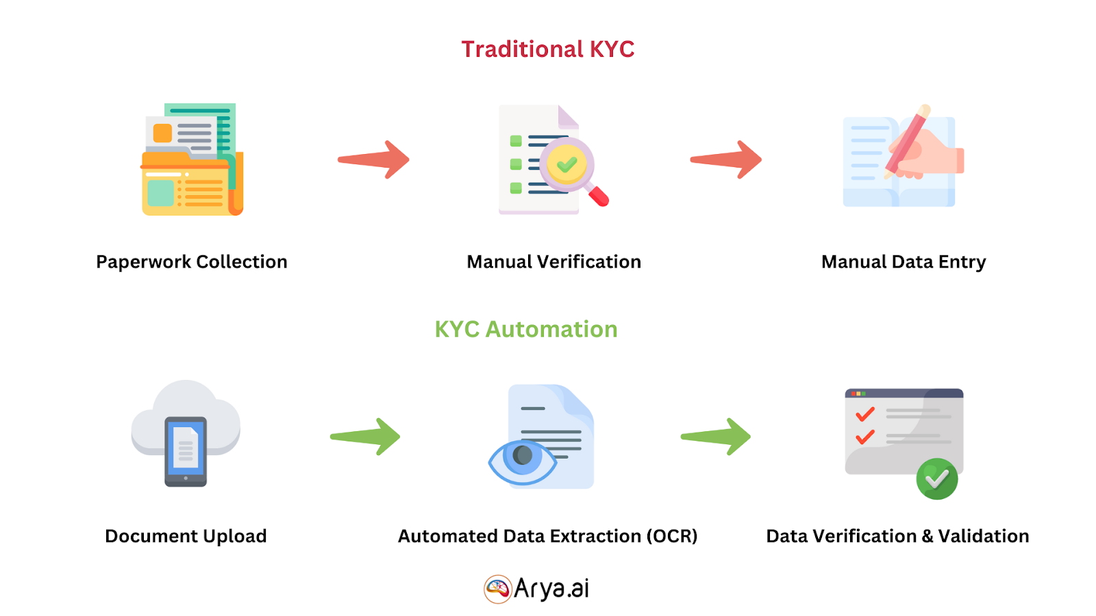 Manual kyc vs Automated kyc