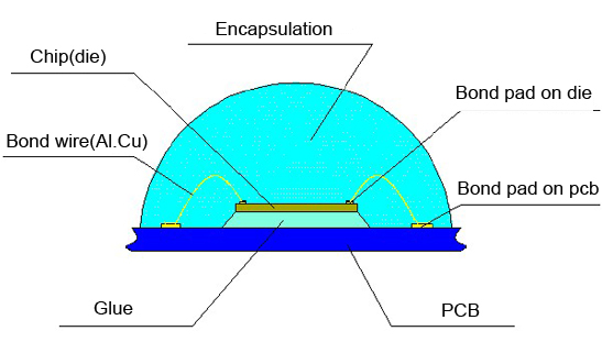  Difference between COB and COG LCD Technology