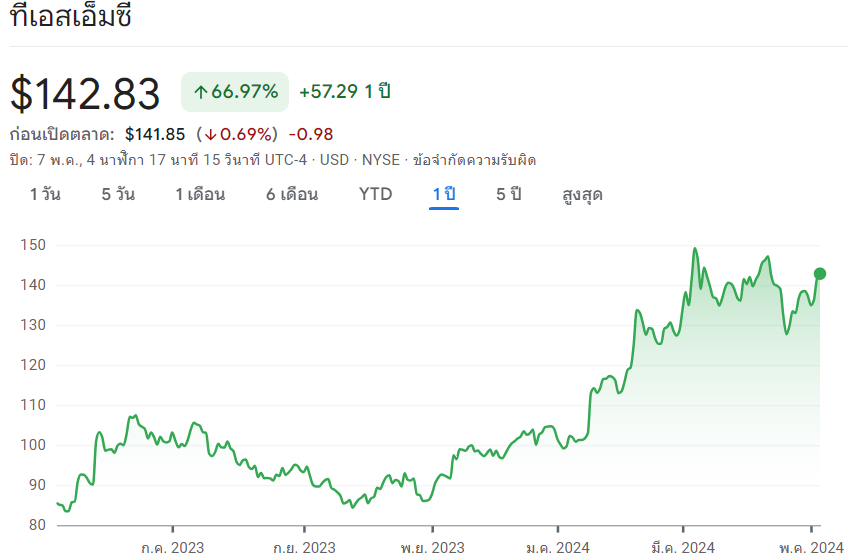 หุ้น TSMC