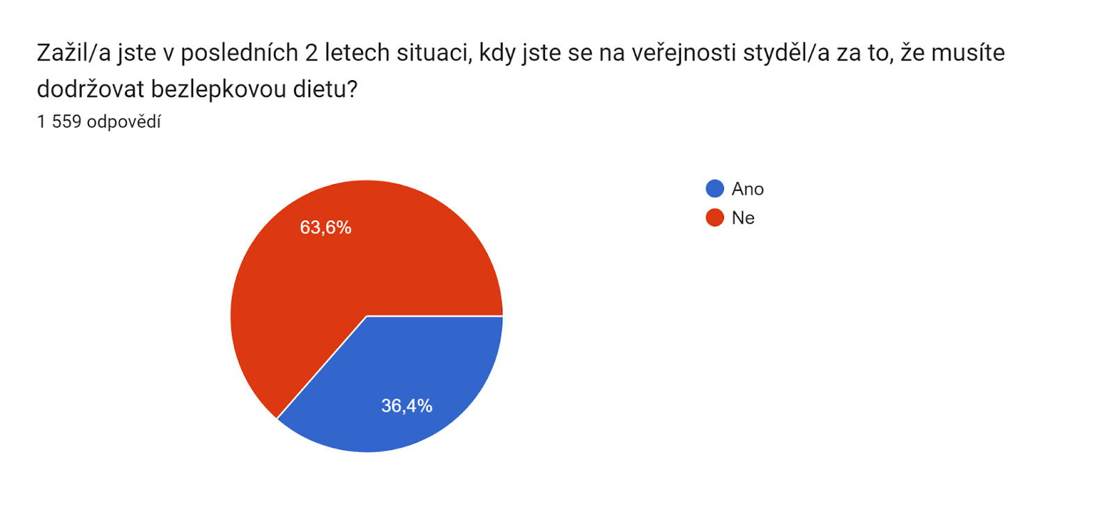 Graf odpovědí Formulářů. Název otázky: Zažil/a jste v posledních 2 letech situaci, kdy jste se na veřejnosti styděl/a za to, že musíte dodržovat bezlepkovou dietu?
. Počet odpovědí: 1 559 odpovědí.