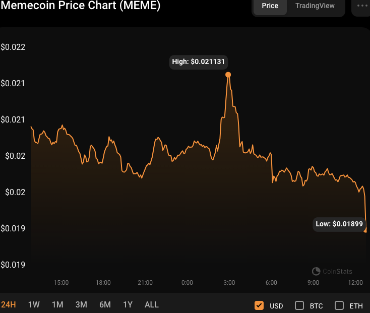 MEME/USD 24-hour price chart (source: CoinStats)