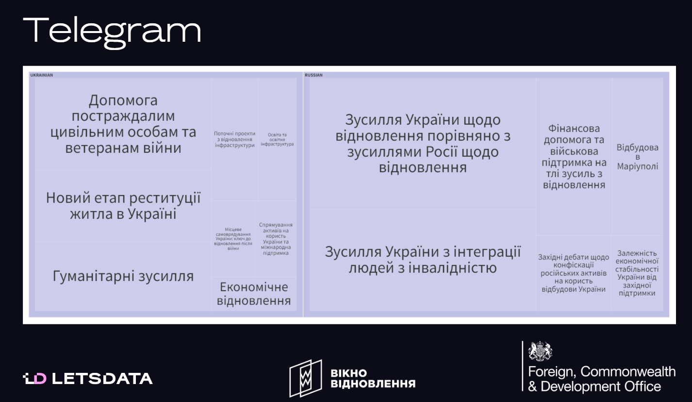 Дослідження LetsData щодо українського інформаційного простору щодо відновлення. Найпопулярніші теми в Telegram