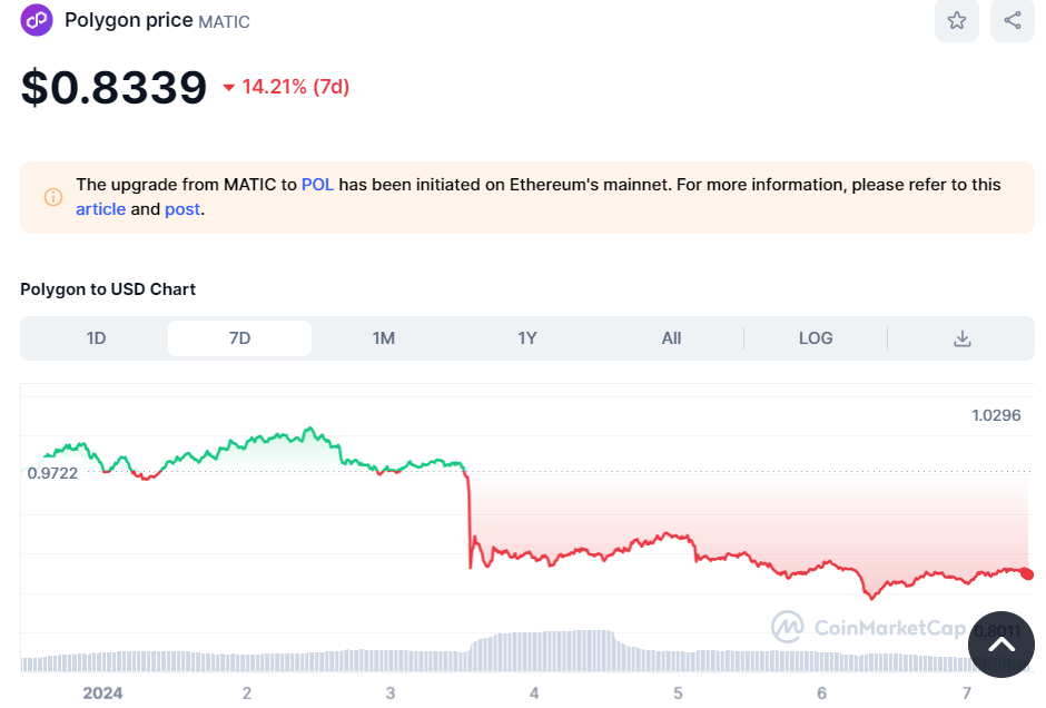 Gráfico de polígonos (MATIC) | CoinMarketCap (en inglés)