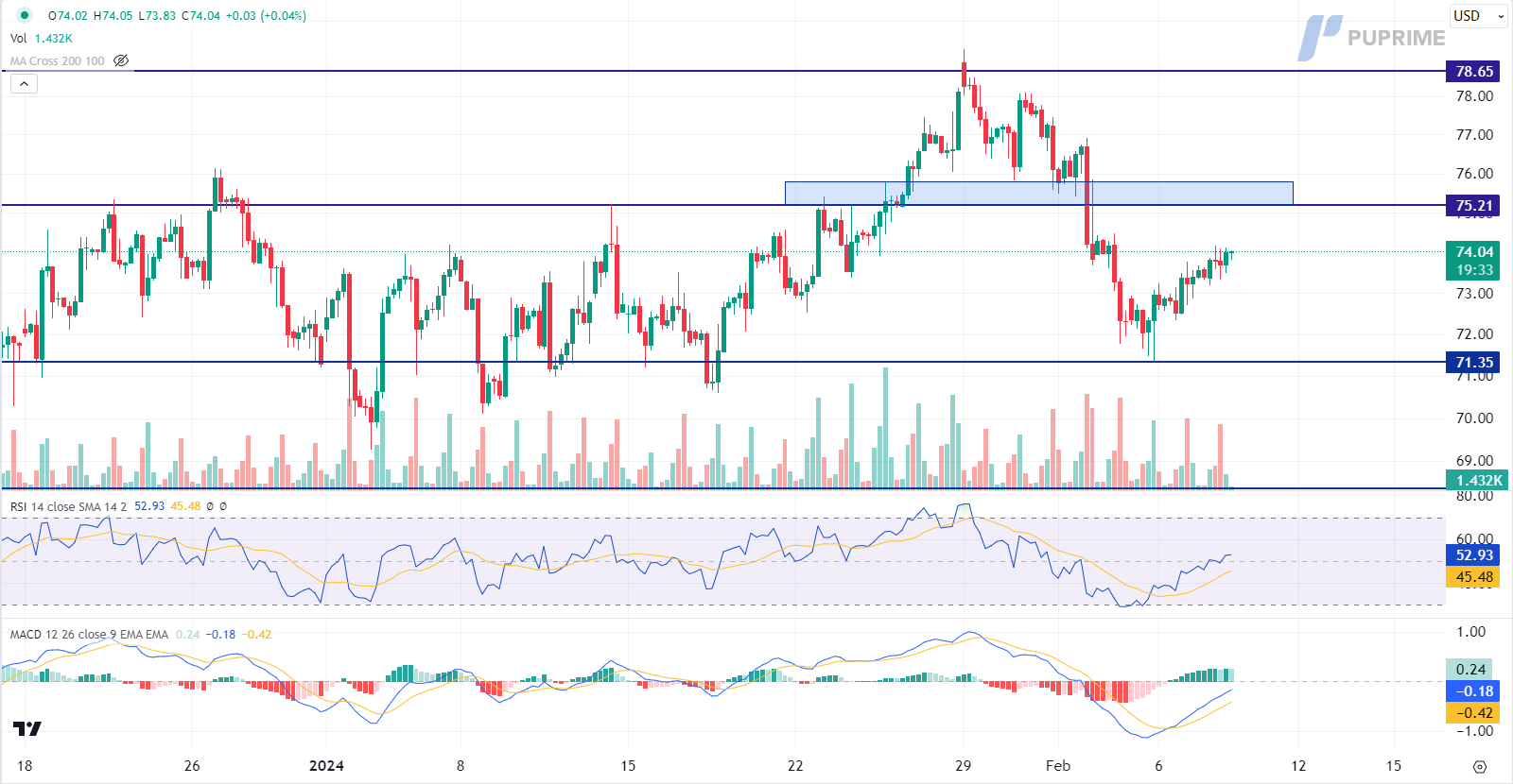 prop trading crude oil price chart 8 February 2024