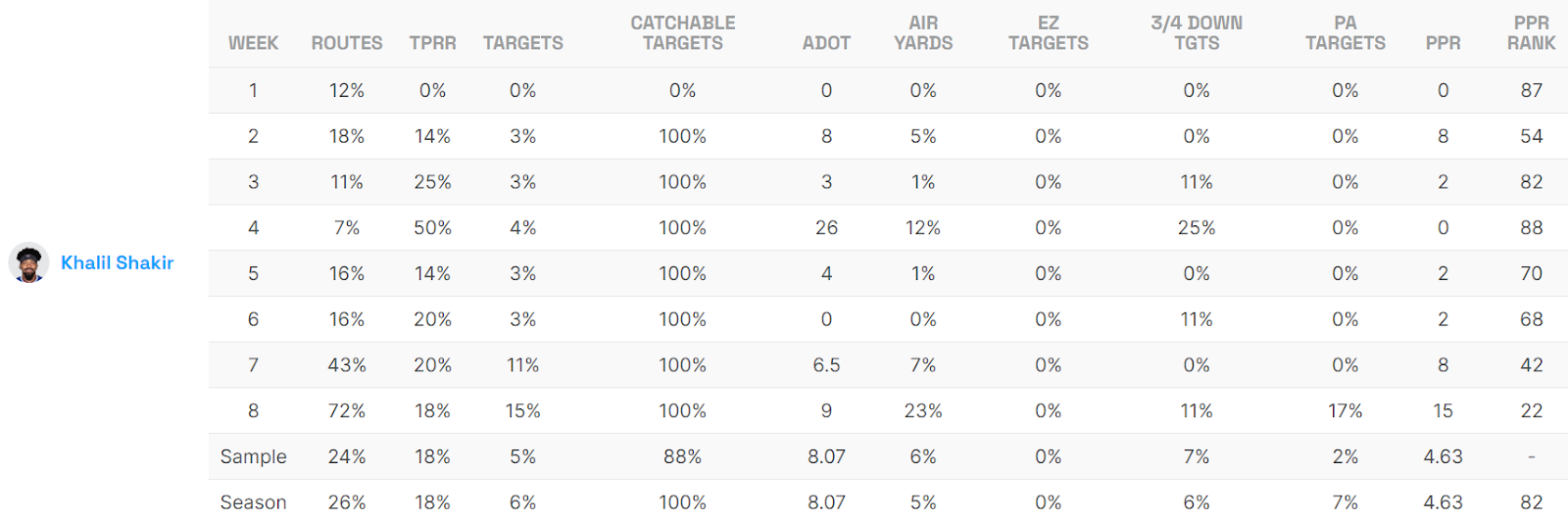 Khalil Shakir Game Logs