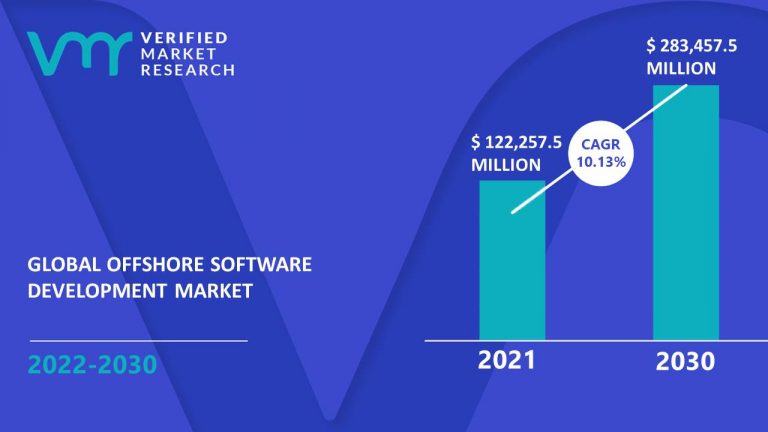 Graph depicting that the market size of offshore software development is likely to reach an incredible $283 million by 2030. 