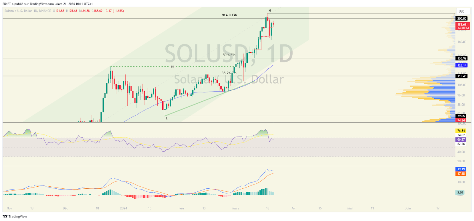 SOL/USD price chart on daily time frame