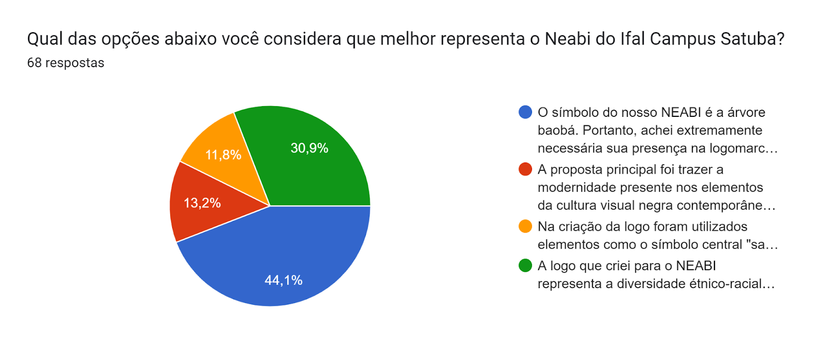 Gráfico de respostas do Formulários Google. Título da pergunta: Qual das opções abaixo você considera que melhor representa o Neabi do Ifal Campus Satuba?. Número de respostas: 68 respostas.