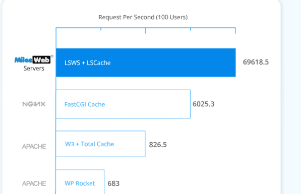 Milesweb servers speed