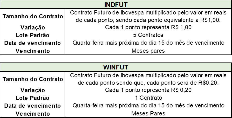 Qual a diferença entre contratos cheios e mini contratos?; INDFUT (Índice cheio) e WINFUT (Mini índice); DOLFUT (Dólar cheio) e WDOFUT (Mini dólar)