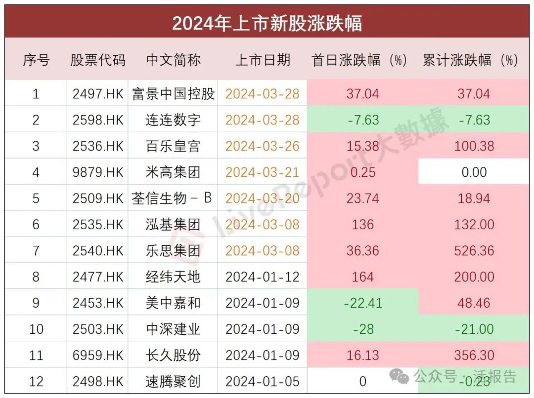 港股IPO周报：新股赚钱效应来了！AI企业不断赴港上市，11家递表