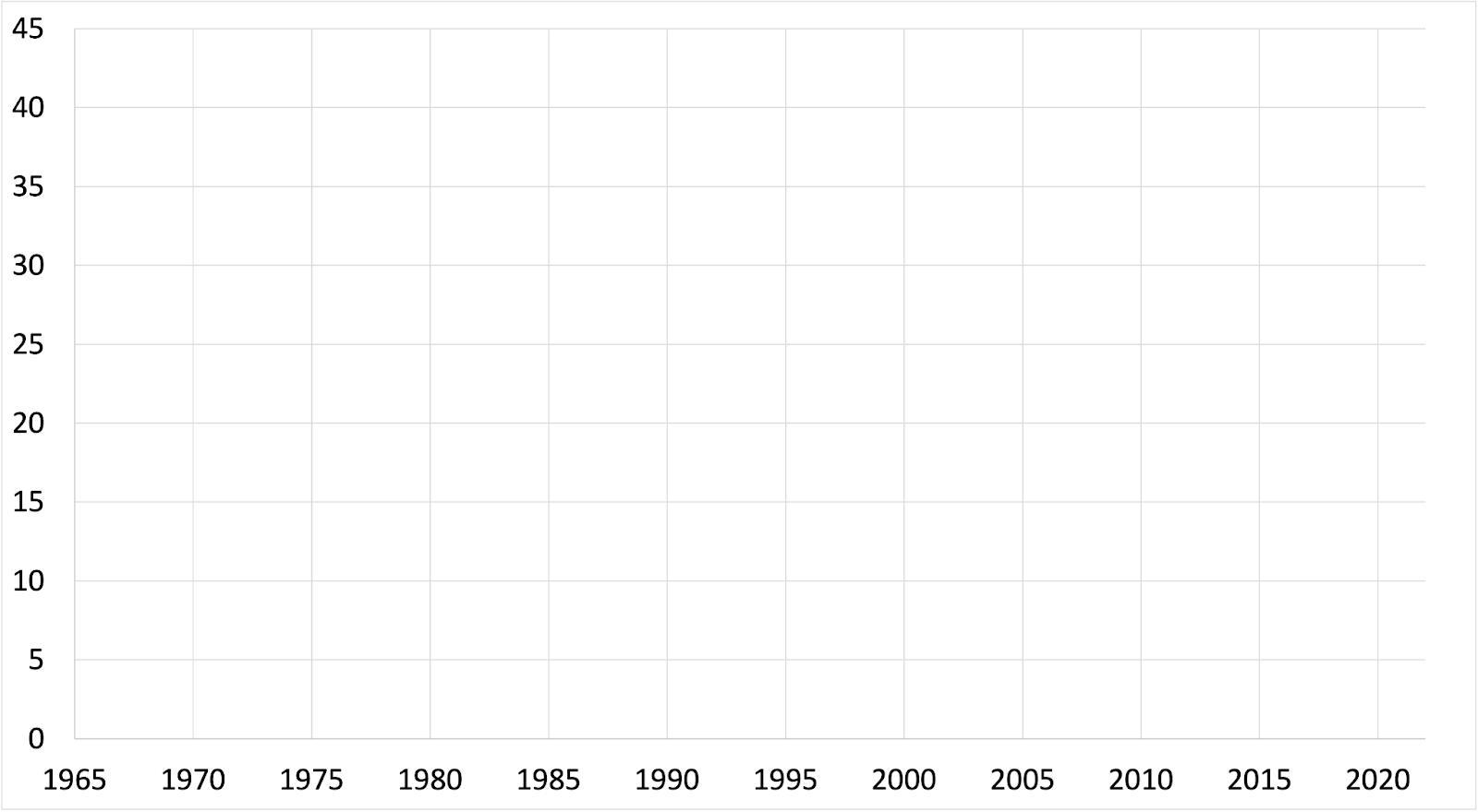 Blank graph. The y-axis ranges from 0 to 45, and the x-axis ranges from 1965 to 2010.