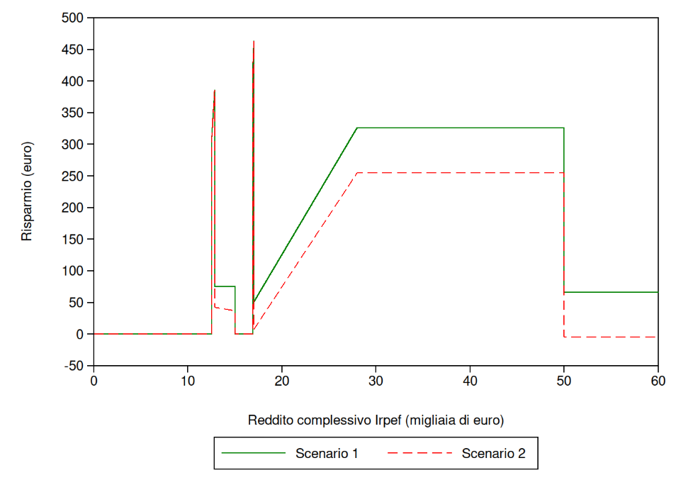 \\Vboxsvr\windows\unito_aa_23_24\C_PUBBLICAZIONI\da_completare\a25_lavoce_decreto_irpef_2024\tabelle_grafici\zLUNGO_60_dipendenti_risparmio_23_24_scenario_4_SI_ADD1_e_2_SI_ONERI.png