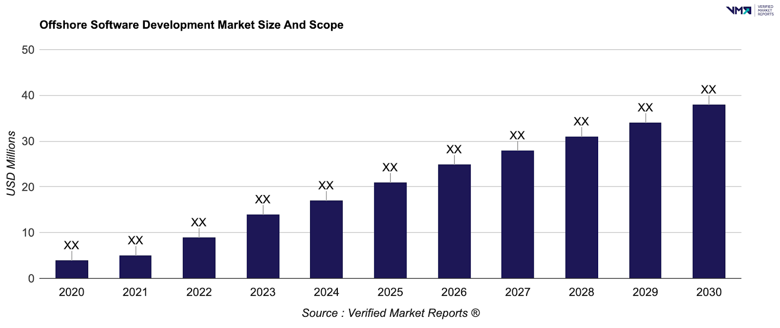 Key Market Takeaways for Offshore Software Development