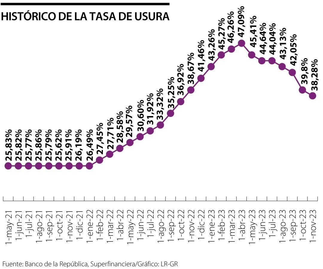 Usura para noviembre queda en 38,28% y pone las compras con tarjeta más  baratas