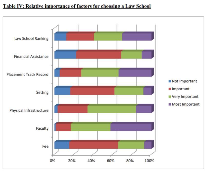 The main factors students use in picking law schools