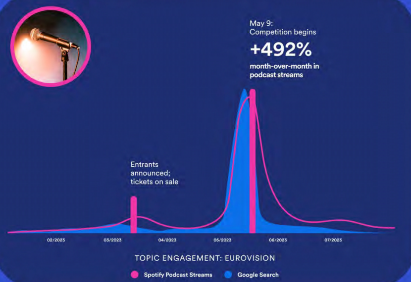Прослуховування подкастів на Spotify зросли під час півфіналу та фіналу Євробачення