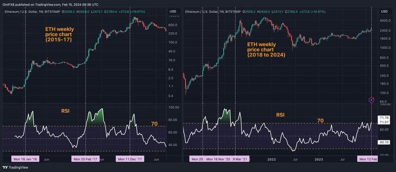 L'RSI Settimanare has a superato quota of 70.  (TradingView)