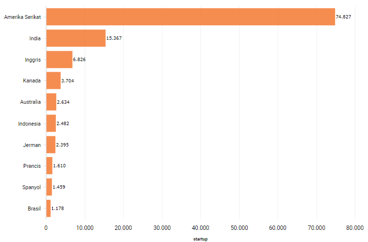 data perkembangan startup