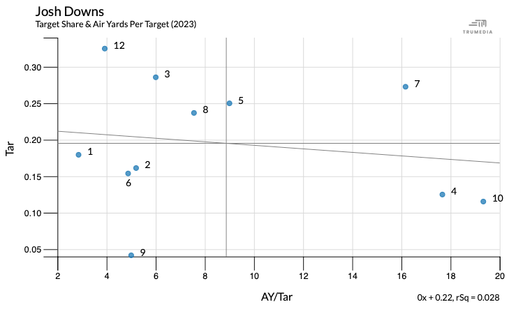 Scatter plot of Josh Down's target share and air yards per target