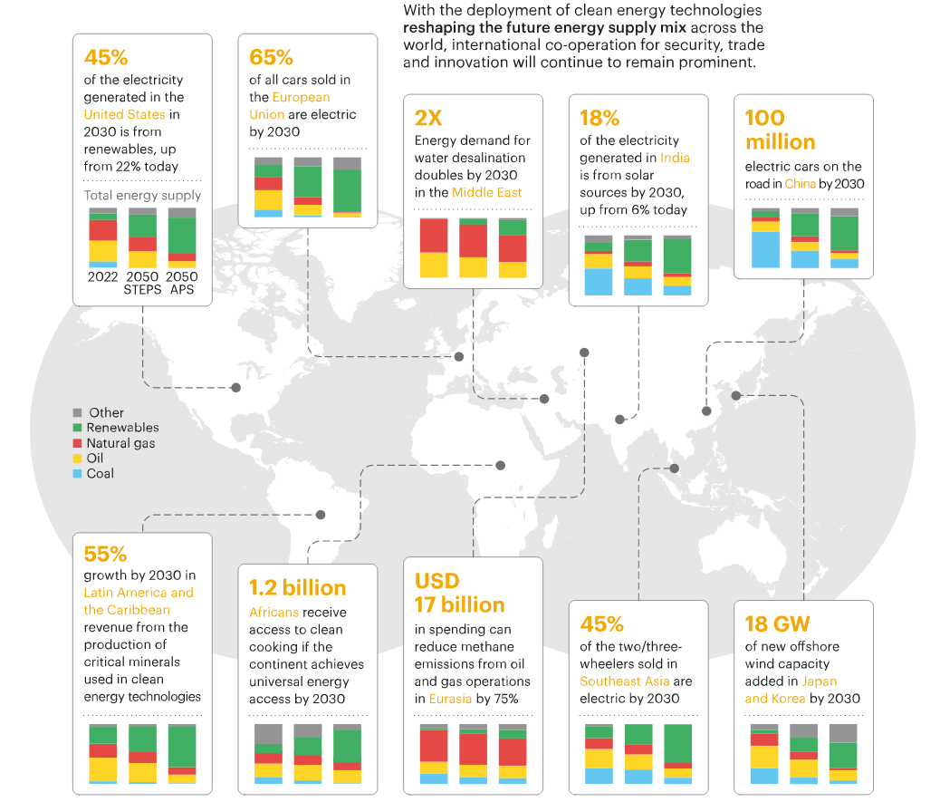 Future energy supply mix in the world
Source: IEA