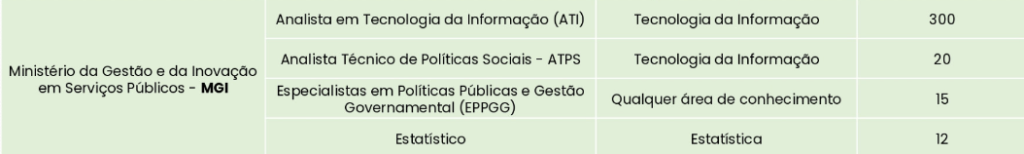 Concurso MGI: Novidades na Retificação do Edital e Aguardando Definição das Provas!