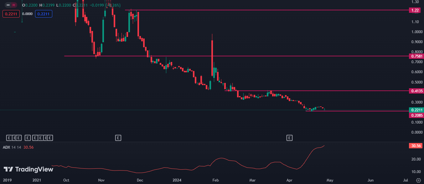 ATPC Stock Price at All-time Low; Will Buyers Takeover The Momentum?