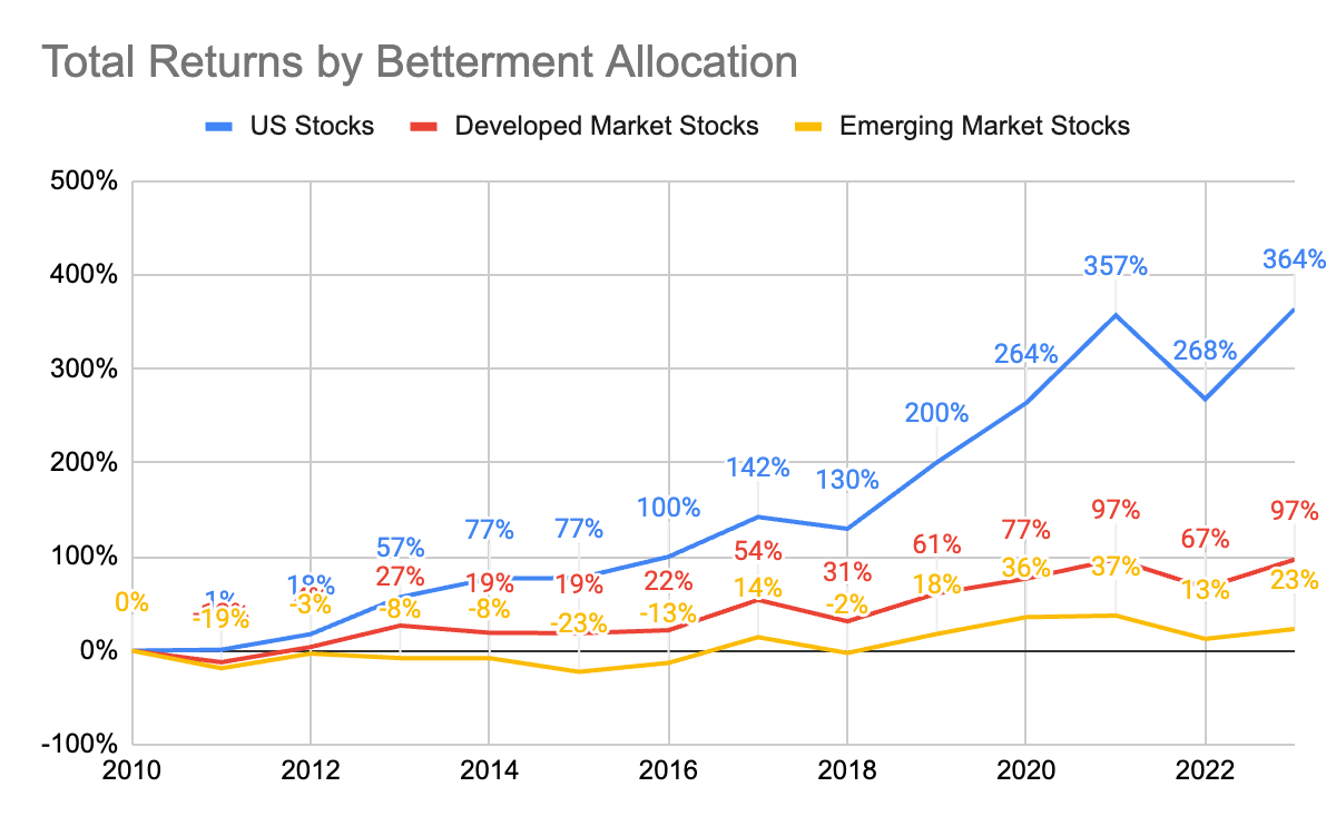 Indexing is still a bet