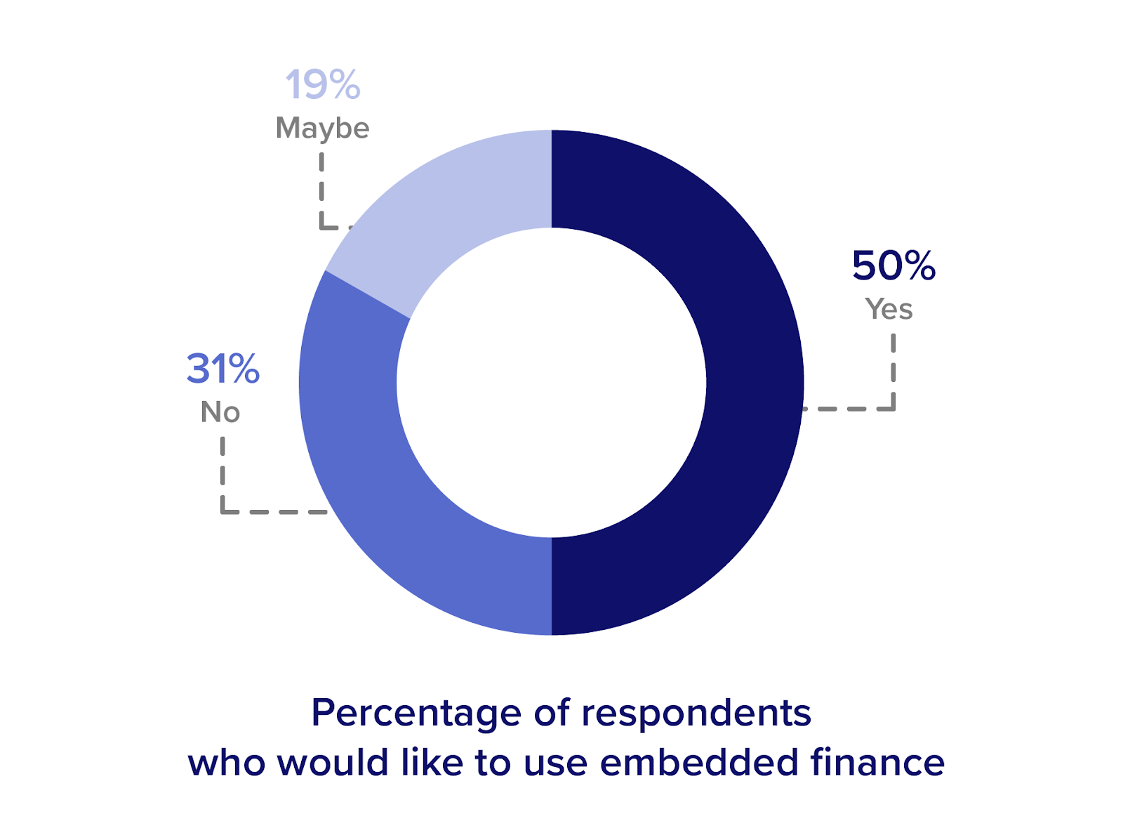 Rising preference for embedded finance in India