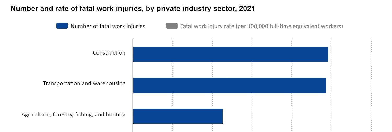 Number and rate of fatal work injuries, by private industry sector, 2021