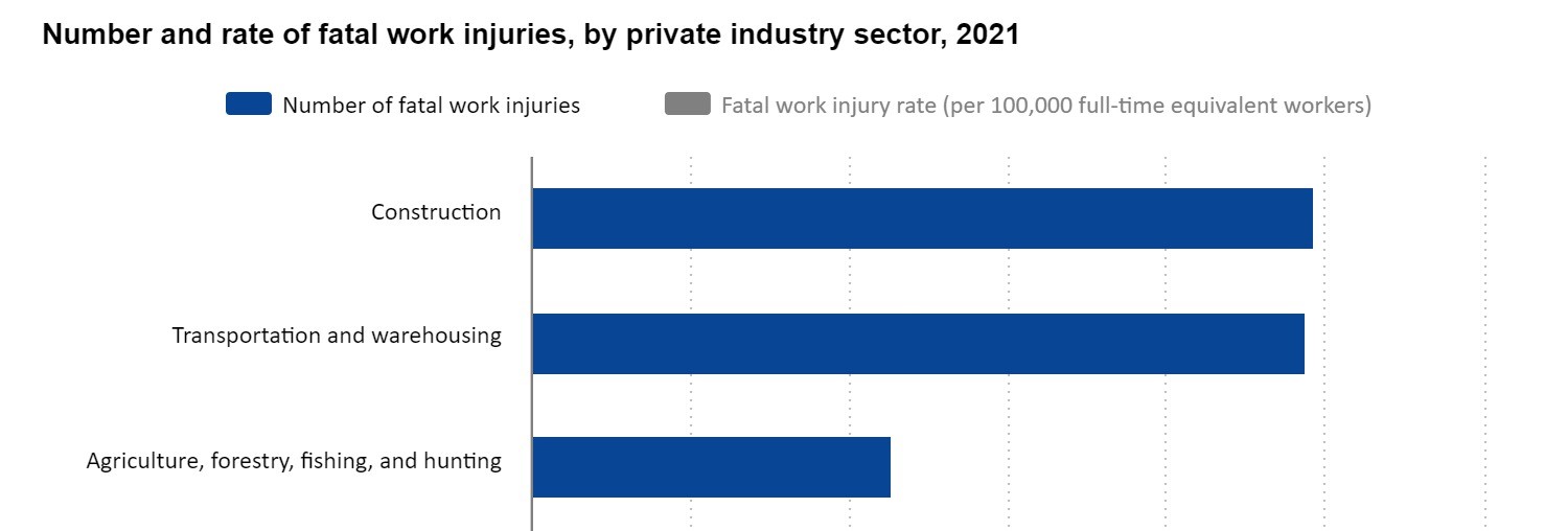 Number and rate of fatal work injuries, by private industry sector, 2021