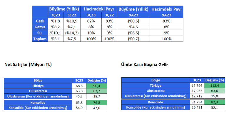 Coca Cola İçecek (CCOLA) 3. Çeyrek Bilanço Analizi