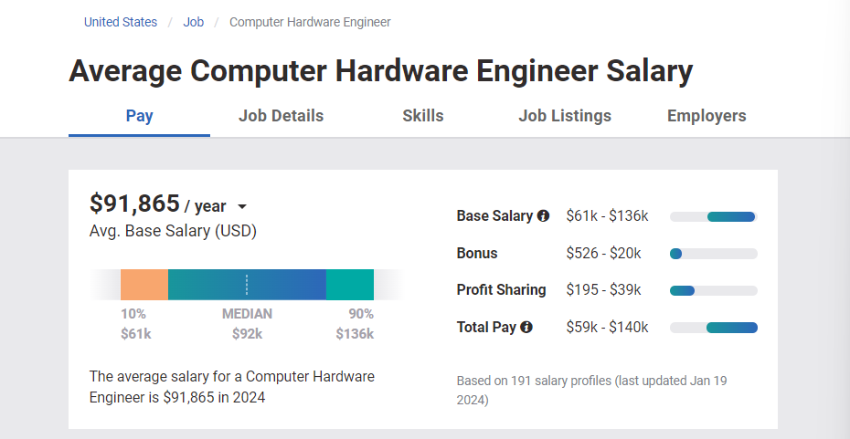 Average Computer Hardware Engineer Salary
