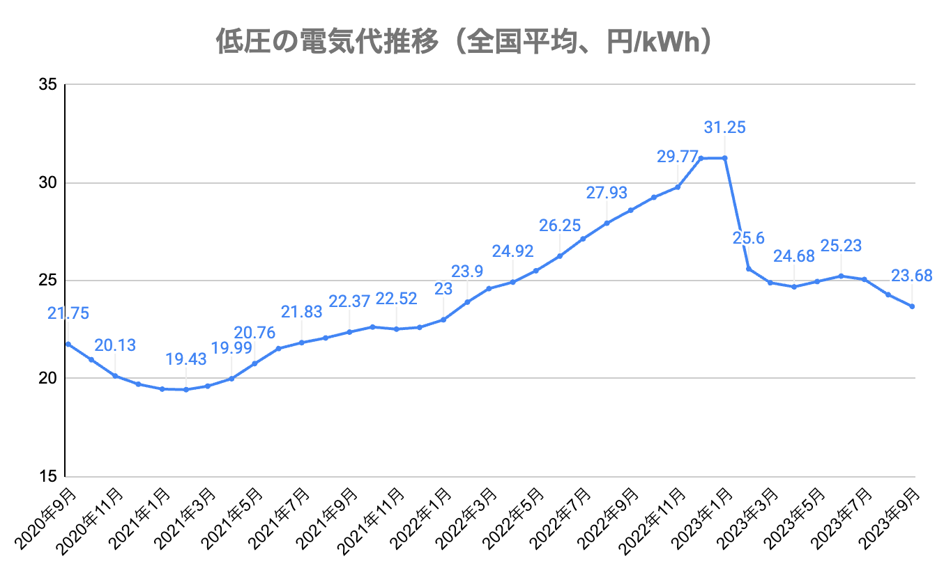 低圧（家庭・小規模法人向け）の電気代がどれくらい上がっているのか、単価の推移を見ていく。以下は新電力ネットが発表した、低圧の電気代（全国平均）の推移だ。