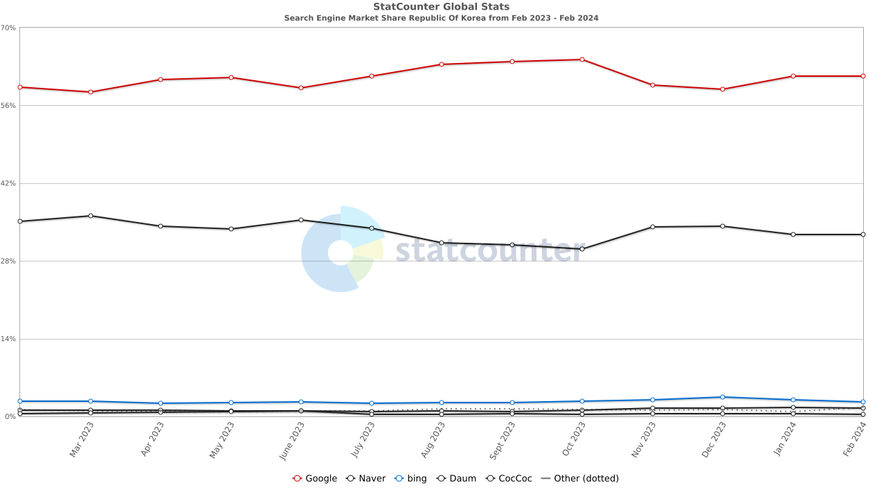 Statistics of search engine market share in South Korea according to StatCounter.