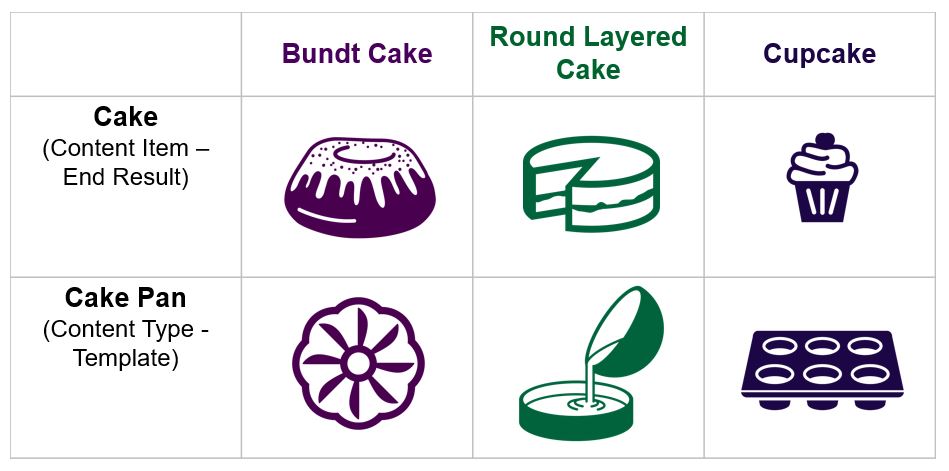 Content Types as Cake Pans