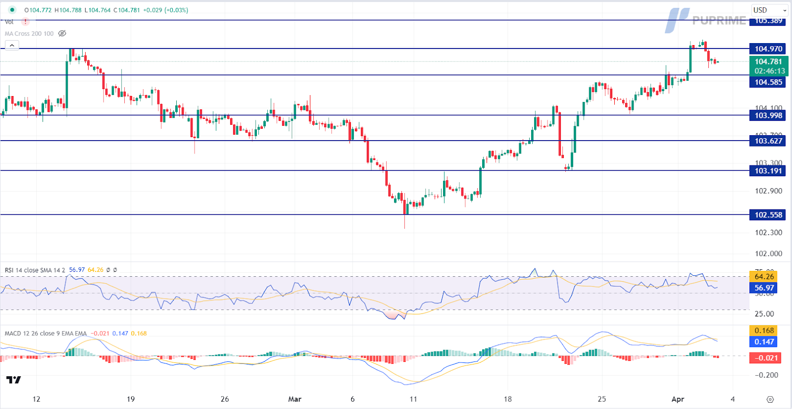 dollar index dxy price chart prop trading 4 April 2024