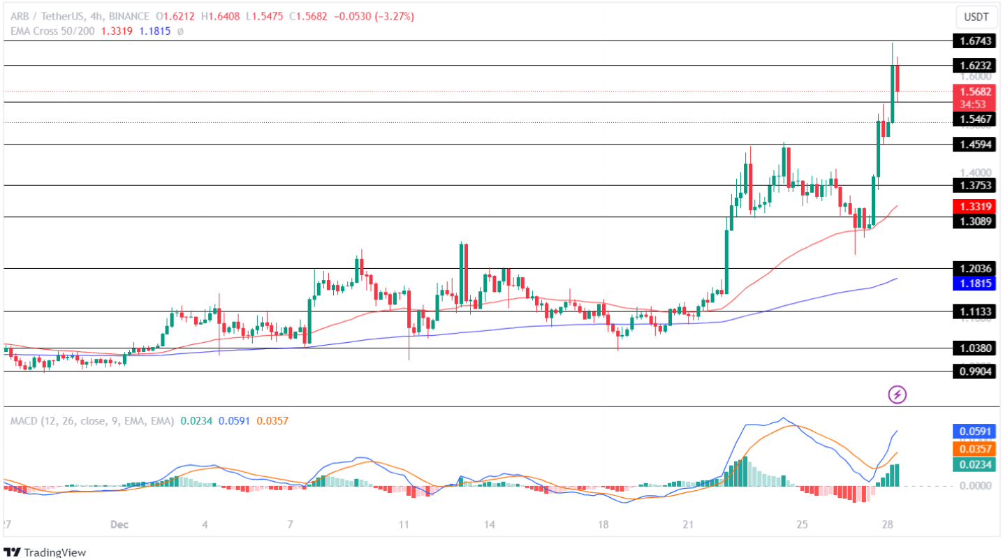 Arbitrum Price Analysis