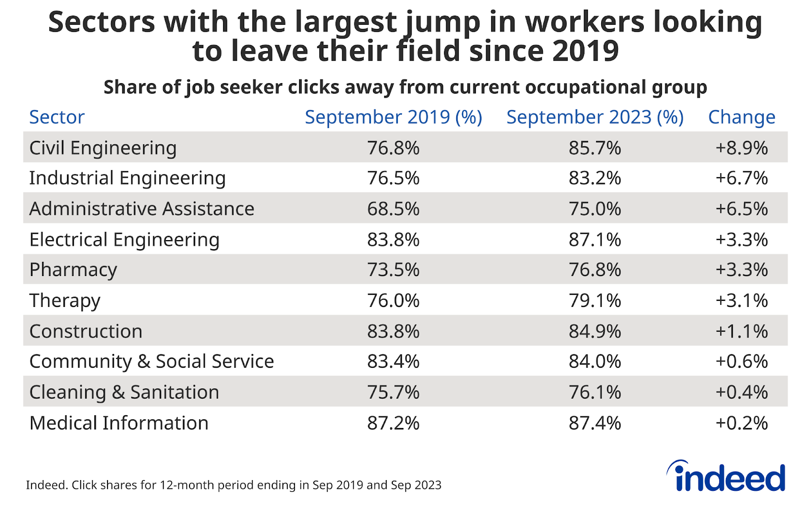 A table titled “Sectors with the largest jump in workers looking to leave their field since 2019.” The table shows data on the rates at which job seekers are clicking on job postings in sectors which different from their current occupation. 
