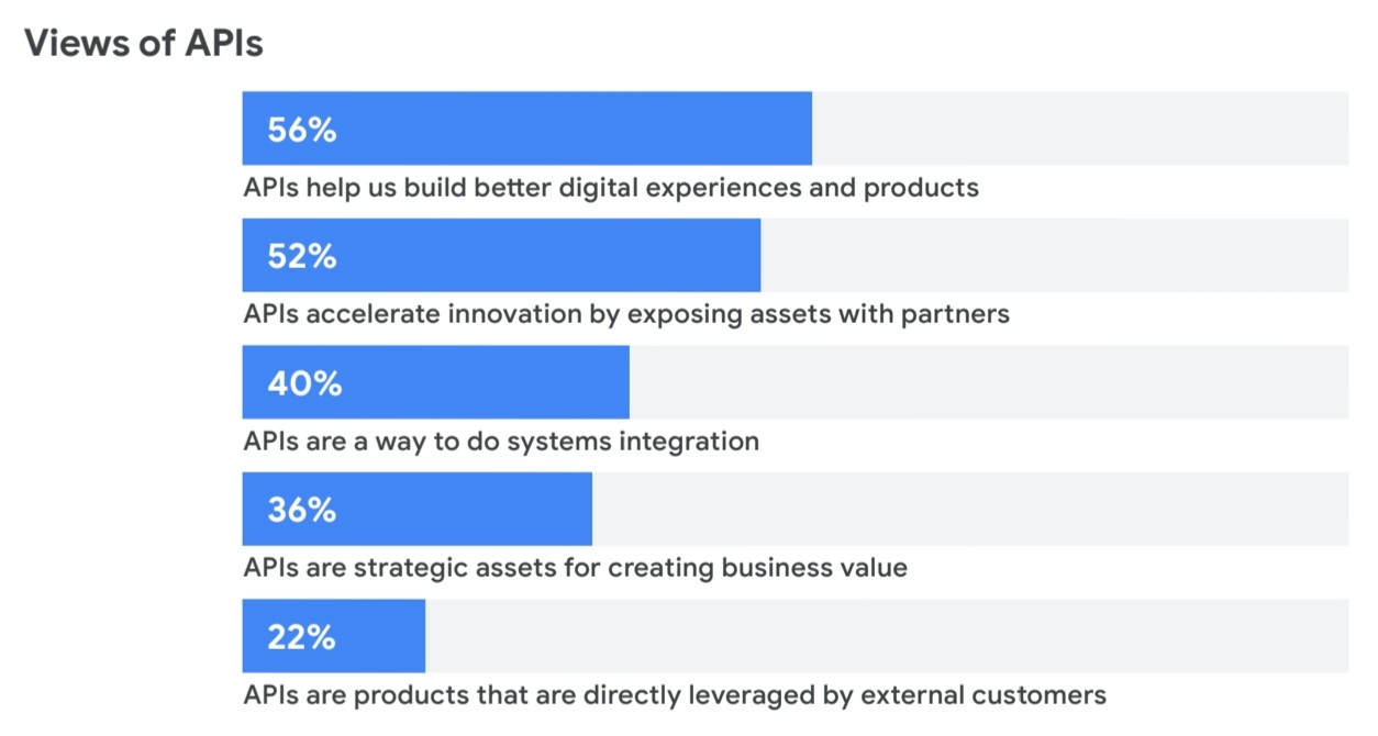 Bar graph showing common views of APIs, with 56% respondents stating that “APIs help us build better digital experiences and products 