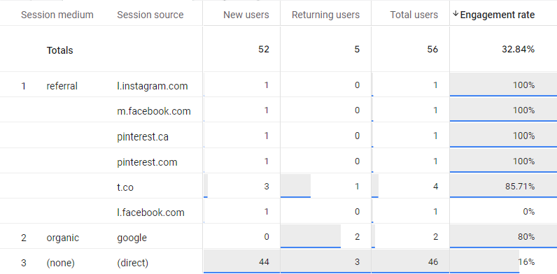 Google analytics 4 blogging traffic acquisition