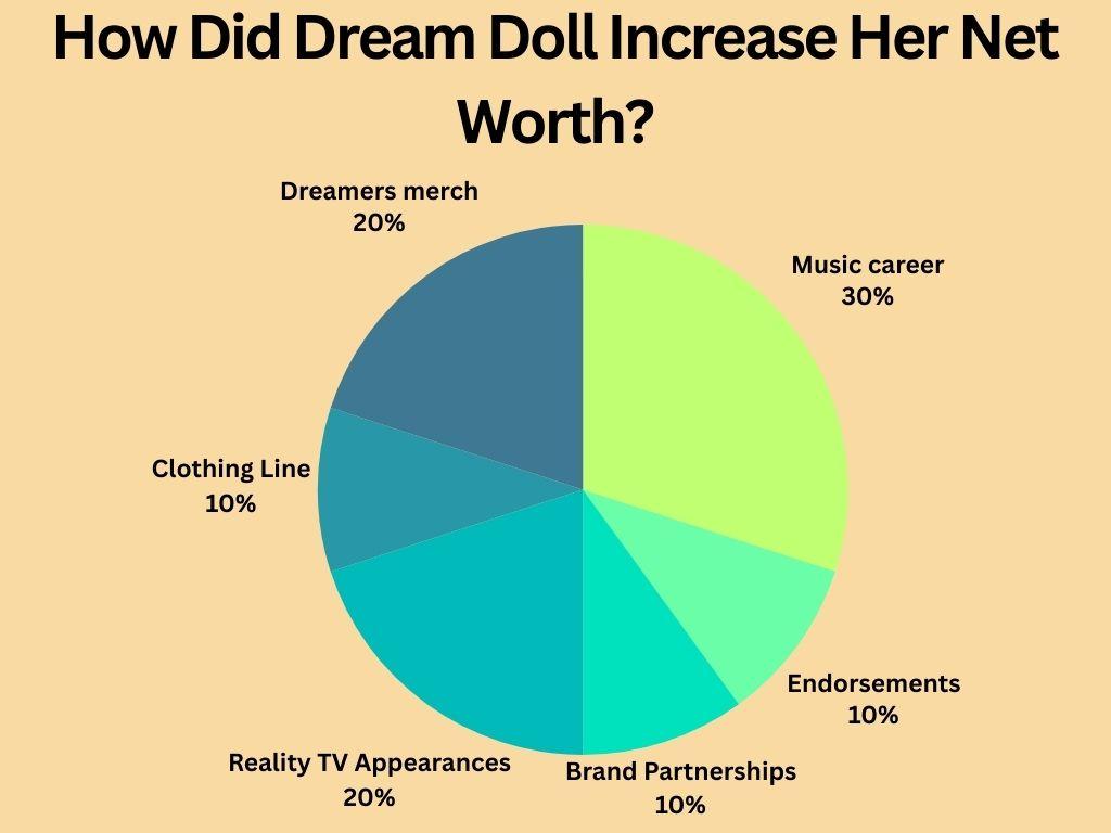 How Did Dream Doll Increase Her Net Worth?