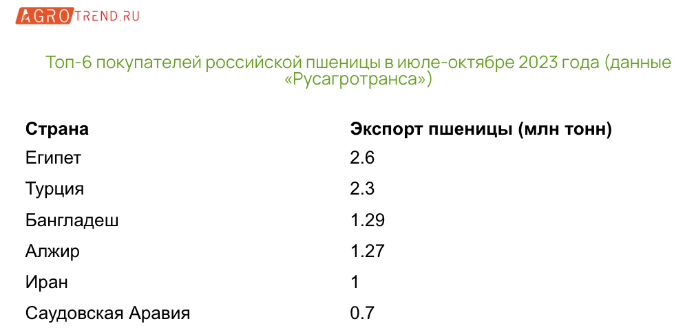 Контроль за экспортом пшеницы в Мексику усилят