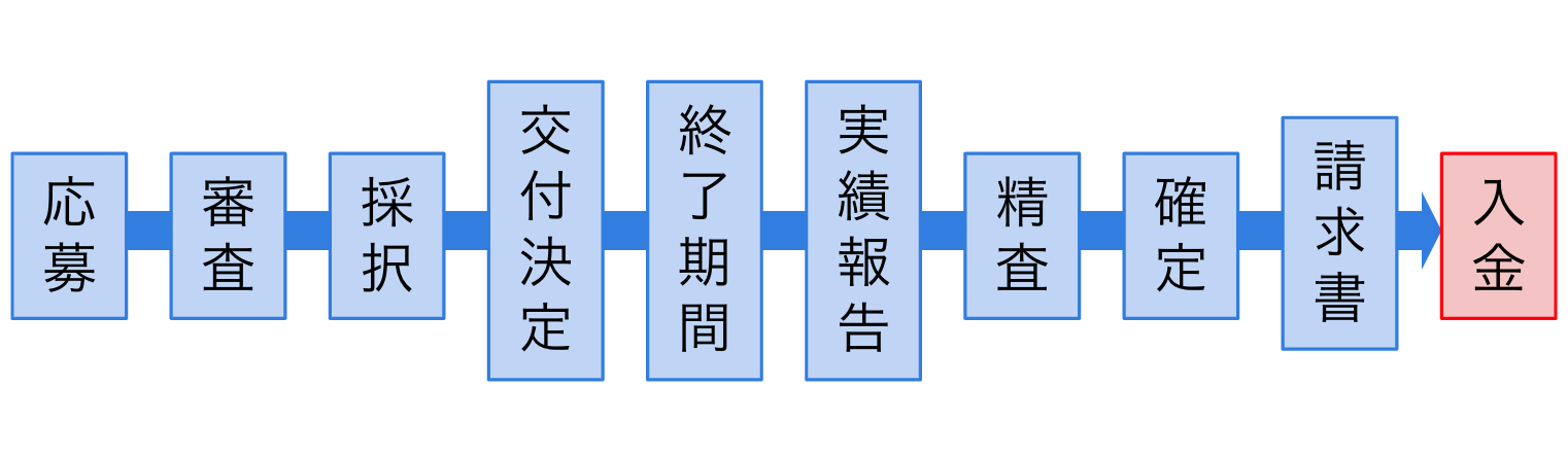 事業再構築補助金、交付決定から事業終了期間の間で発注～支払いまでの流れを説明。