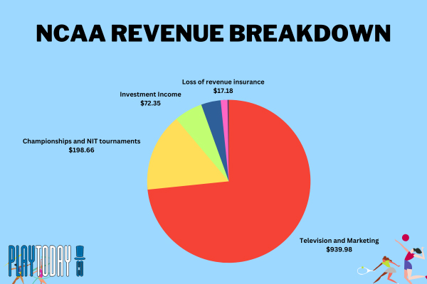  NCAA Revenue Breakdown Pie Graph